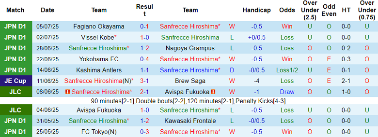 Nhận định, soi kèo Sanfrecce Hiroshima vs Fujieda MYFC, 17h00 ngày 16/7: Cửa trên thất thế - Ảnh 1