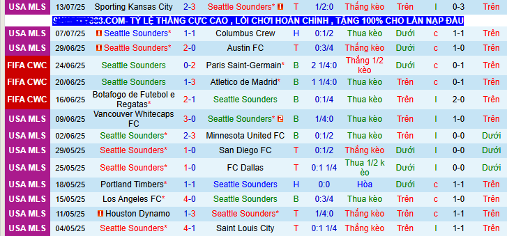 Nhận định, soi kèo Seattle Sounders vs Colorado Rapids, 09h00 ngày 17/7 - Ảnh 1
