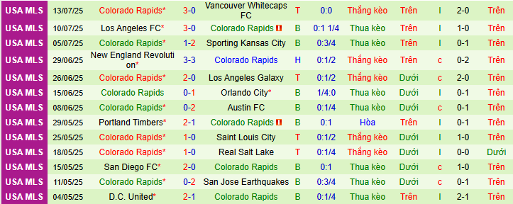 Nhận định, soi kèo Seattle Sounders vs Colorado Rapids, 09h00 ngày 17/7 - Ảnh 2