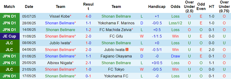 Nhận định, soi kèo Shonan Bellmare vs Shimizu S-Pulse, 17h00 ngày 16/7: Đòi nợ? - Ảnh 1