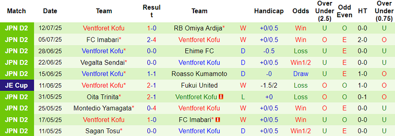 Nhận định, soi kèo Vissel Kobe vs Ventforet Kofu, 17h00 ngày 16/7: Hết bất bại? - Ảnh 2