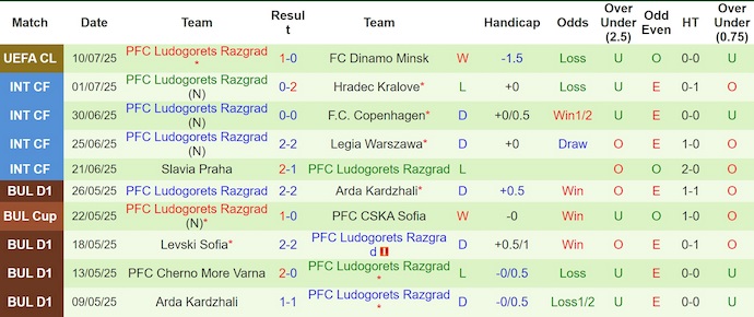 Soi kèo phạt góc Dinamo Minsk vs Ludogorets, 1h45 ngày 17/7 - Ảnh 2