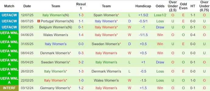 Soi kèo phạt góc Nữ Na Uy vs Nữ Italia, 2h00 ngày 17/7 - Ảnh 2