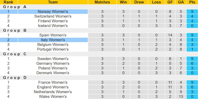 Soi kèo phạt góc Nữ Na Uy vs Nữ Italia, 2h00 ngày 17/7 - Ảnh 4