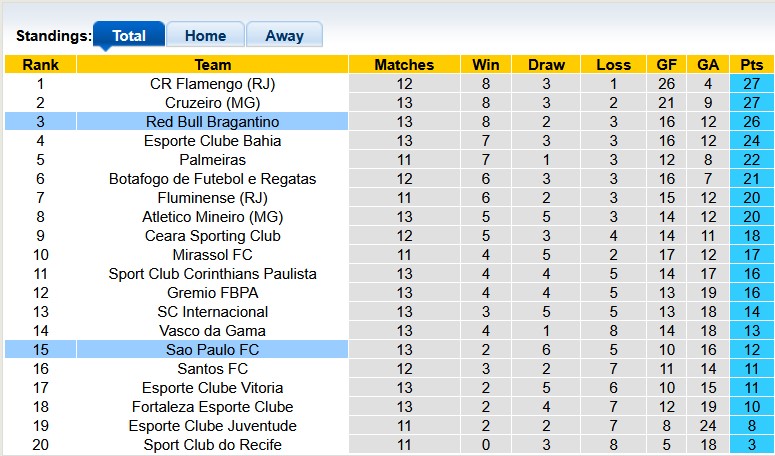 Nhận định, soi kèo Bragantino vs Sao Paulo, 7h30 ngày 17/7: Không dễ cho chủ nhà - Ảnh 4