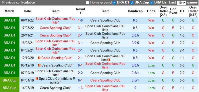 Nhận định, soi kèo Ceara Sporting vs Corinthians, 5h30 ngày 17/7: Khó cho chủ nhà - Ảnh 4