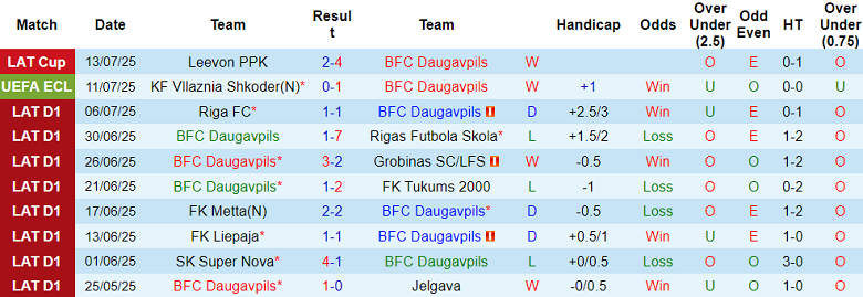 Nhận định, soi kèo Daugavpils vs Vllaznia, 22h00 ngày 17/7: Khó tin cửa trên - Ảnh 1