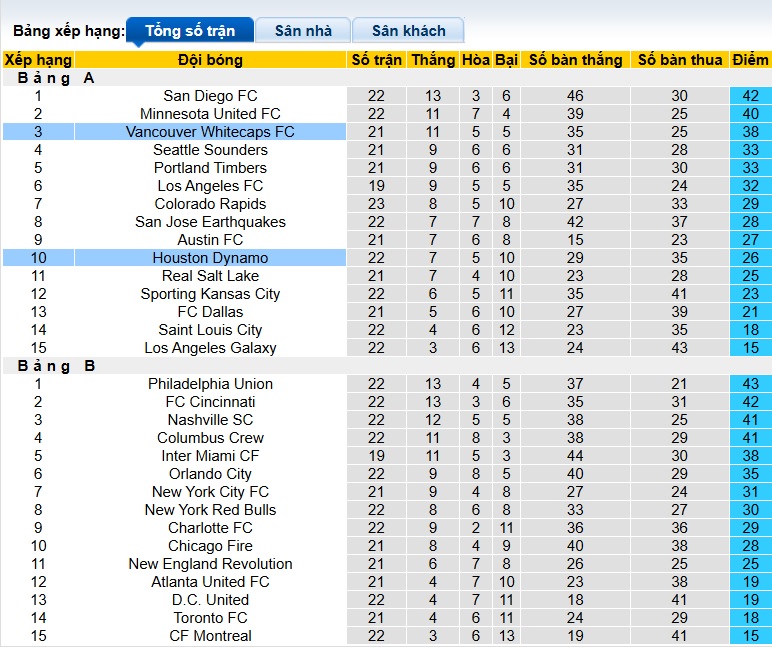 Nhận định, soi kèo Houston Dynamo vs Vancouver, 07h30 ngày 17/7: Khó cho khách - Ảnh 1