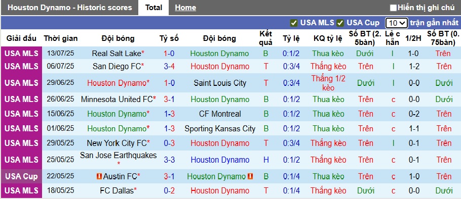 Nhận định, soi kèo Houston Dynamo vs Vancouver, 07h30 ngày 17/7: Khó cho khách - Ảnh 4