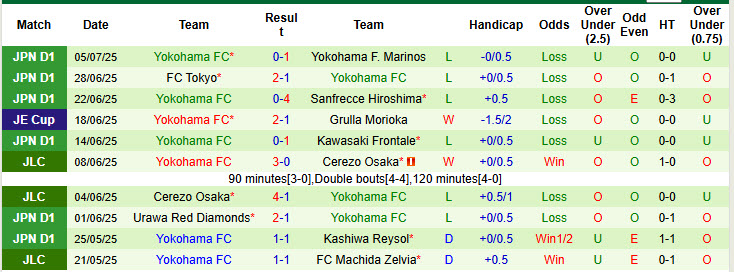 Nhận định, soi kèo Kyoto Sanga vs Yokohama FC, 17h00 ngày 16/7: Vận may đã hết - Ảnh 3