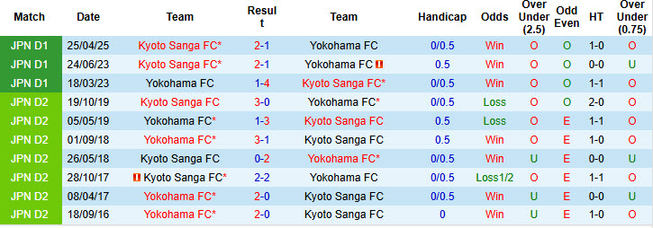 Nhận định, soi kèo Kyoto Sanga vs Yokohama FC, 17h00 ngày 16/7: Vận may đã hết - Ảnh 4
