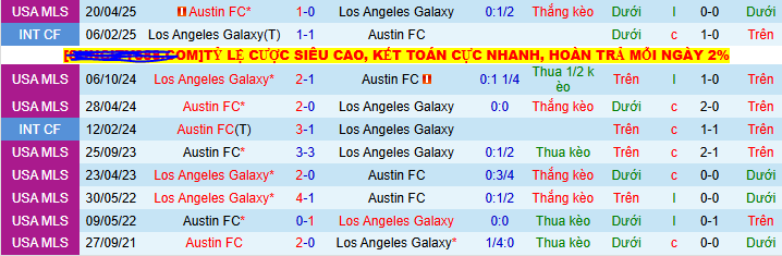 Nhận định, soi kèo Los Angeles Galaxy vs Austin FC, 09h30 ngày 17/7 - Ảnh 3
