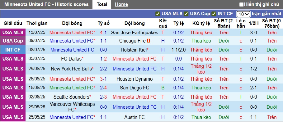 Nhận định, soi kèo Minnesota United vs Los Angeles, 07h30 ngày 17/7: Chủ nhà tiếp đà thăng hoa - Ảnh 4