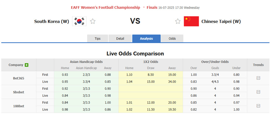 Nhận định, soi kèo Nữ Hàn Quốc vs Nữ Đài Loan, 17h30 ngày 16/7: Hy vọng mong manh - Ảnh 2