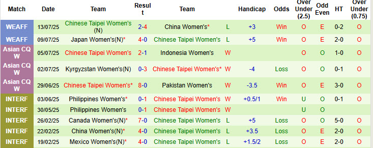 Nhận định, soi kèo Nữ Hàn Quốc vs Nữ Đài Loan, 17h30 ngày 16/7: Hy vọng mong manh - Ảnh 4