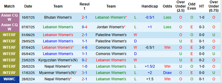 Nhận định, soi kèo Nữ Li Băng vs Nữ Iran, 20h00 ngày 16/7: Tàn sát đối thủ - Ảnh 1