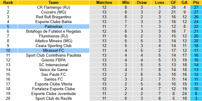 Nhận định, soi kèo Palmeiras vs Mirassol, 5h00 ngày 17/7: Tin tưởng khách - Ảnh 5