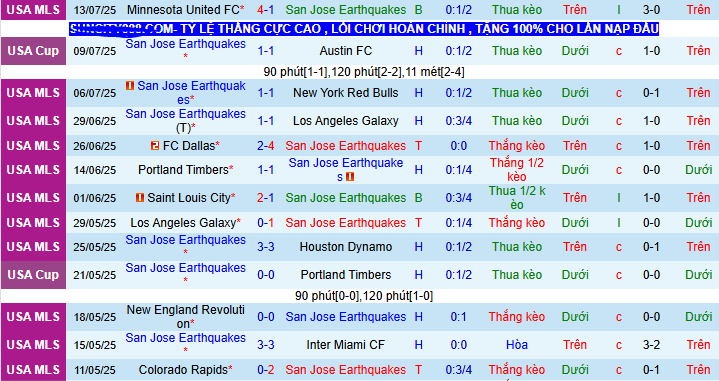 Nhận định, soi kèo San Jose Earthquakes vs FC Dallas, 09h30 ngày 17/7 - Ảnh 1