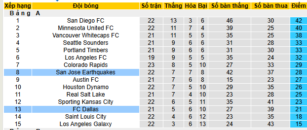 Nhận định, soi kèo San Jose Earthquakes vs FC Dallas, 09h30 ngày 17/7 - Ảnh 4