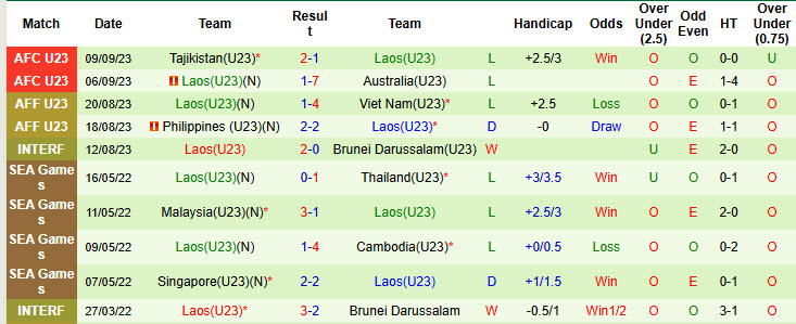 Nhận định, soi kèo U23 Campuchia vs U23 Lào, 17h00 ngày 16/7: Trận đấu sinh tử - Ảnh 3