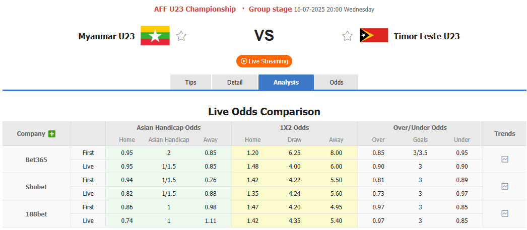 Nhận định, soi kèo U23 Myanmar vs U23 Timor Leste, 20h00 ngày 16/7: Khó phân thắng bại - Ảnh 1