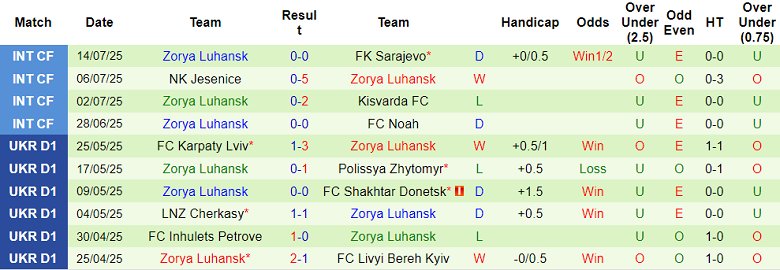 Nhận định, soi kèo Varazdin vs Zorya Luhansk, 22h00 ngày 17/7: Thắng tiếp? - Ảnh 2