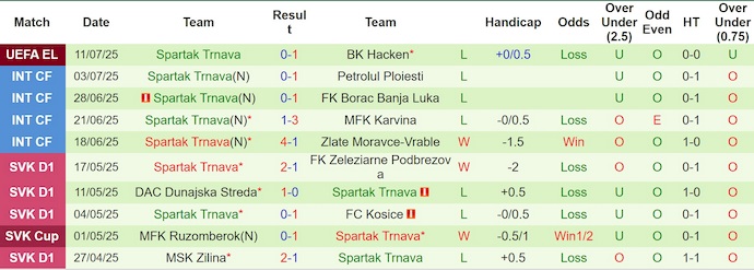 Nhận định, soi kèo BK Hacken vs Spartak Trnava, 0h00 ngày 18/7: Khó có bất ngờ - Ảnh 3