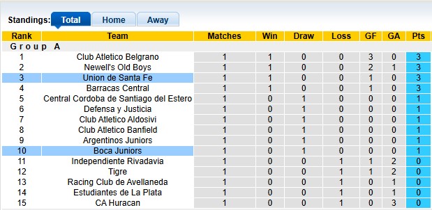 Nhận định, soi kèo Boca Juniors vs Union de Santa Fe, 5h30 ngày 19/7: Khó cho chủ nhà - Ảnh 4