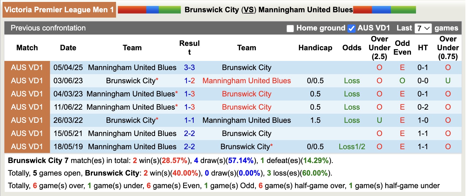 Nhận định, soi kèo Brunswick City vs Manningham United Blues, 16h30 ngày 18/7: Chưa thấy ánh sáng - Ảnh 4