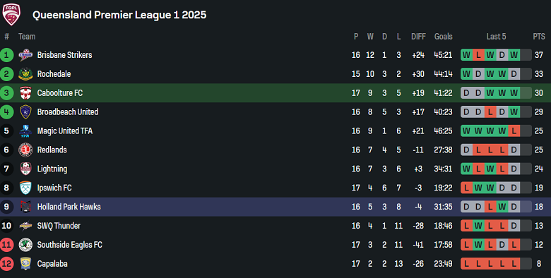 Nhận định, soi kèo Caboolture vs Holland Park Hawks, 17h15 ngày 18/7: Thắng tiếp? - Ảnh 4