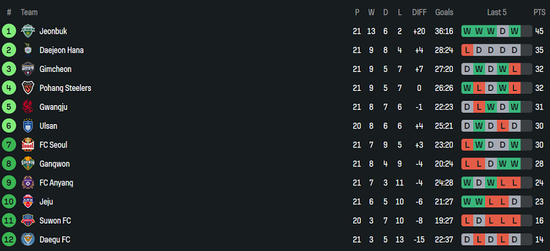 Nhận định, soi kèo Daegu vs Gimcheon Sangmu, 17h30 ngày 18/7: Tìm lại nụ cười - Ảnh 4