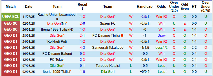 Nhận định, soi kèo Dila Gori vs Racing Union Luxembourg, 23h00 ngày 17/7: Kết quả hài lòng - Ảnh 2