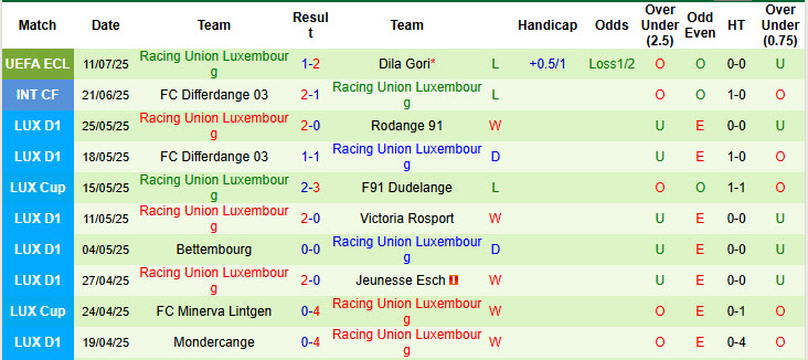 Nhận định, soi kèo Dila Gori vs Racing Union Luxembourg, 23h00 ngày 17/7: Kết quả hài lòng - Ảnh 3