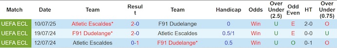 Nhận định, soi kèo Dudelange vs AC Escaldes, 0h00 ngày 18/7: Thời thế thay đổi - Ảnh 4
