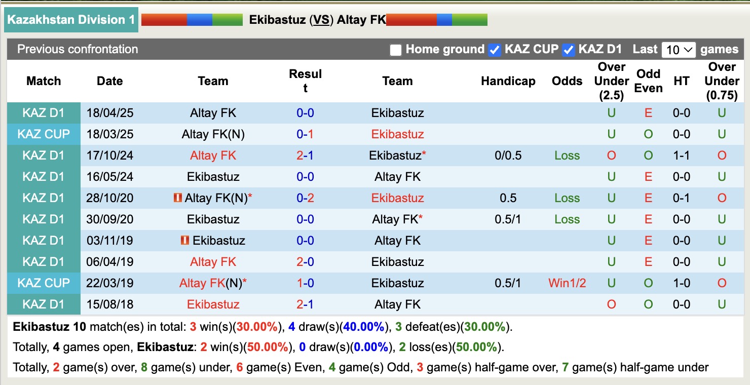 Nhận định, soi kèo Ekibastuz vs Altay FK, 19h00 ngày 17/7: 3 điểm xa nhà - Ảnh 4