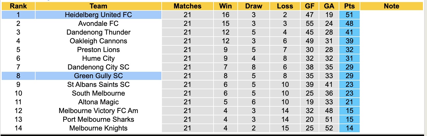 Nhận định, soi kèo Green Gully vs Heidelberg United, 16h30 ngày 18/7: Tiếp tục dẫn đầu - Ảnh 5