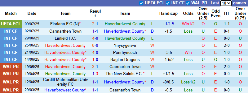 Nhận định, soi kèo Haverfordwest County vs Floriana, 0h00 ngày 18/7: Bắt bài chủ nhà - Ảnh 2