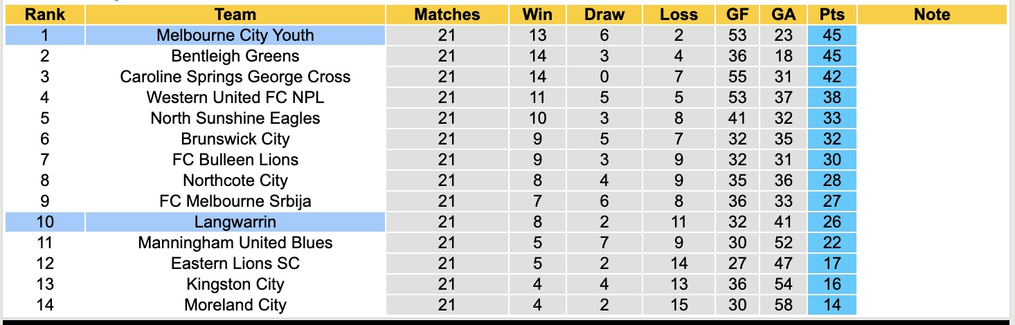 Nhận định, soi kèo Langwarrin vs Melbourne City Youth, 16h30 ngày 18/7: Ngáng chân Top1 - Ảnh 5