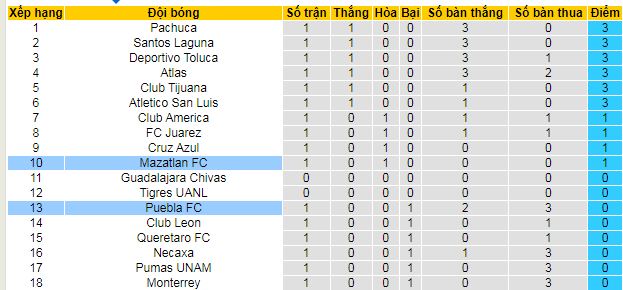 Nhận định, soi kèo Mazatlan vs Puebla, 10h05 ngày 19/7 - Ảnh 4