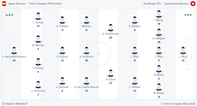 Nhận định, soi kèo Nữ Tây Ban Nha vs Nữ Thụy Sĩ, 2h00 ngày 19/7: Đẳng cấp khác biệt - Ảnh 6