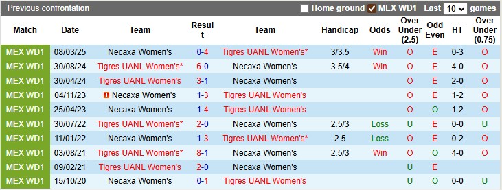 Nhận định, soi kèo nữ Tigres UANL vs nữ Necaxa, 8h00 ngày 19/7: Thắng là được - Ảnh 3