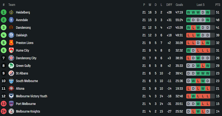 Nhận định, soi kèo Oakleigh Cannons vs Hume City, 17h15 ngày 18/7: Cửa trên đáng tin - Ảnh 4