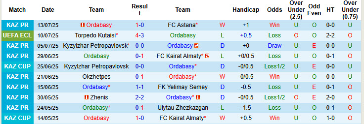 Nhận định, soi kèo Ordabasy vs Torpedo Kutaisi, 23h00 ngày 17/7: Bất ngờ dừng bước - Ảnh 2