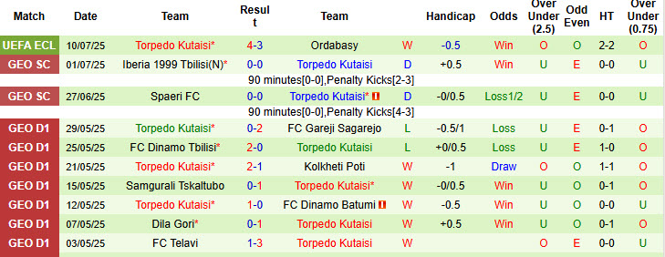 Nhận định, soi kèo Ordabasy vs Torpedo Kutaisi, 23h00 ngày 17/7: Bất ngờ dừng bước - Ảnh 3