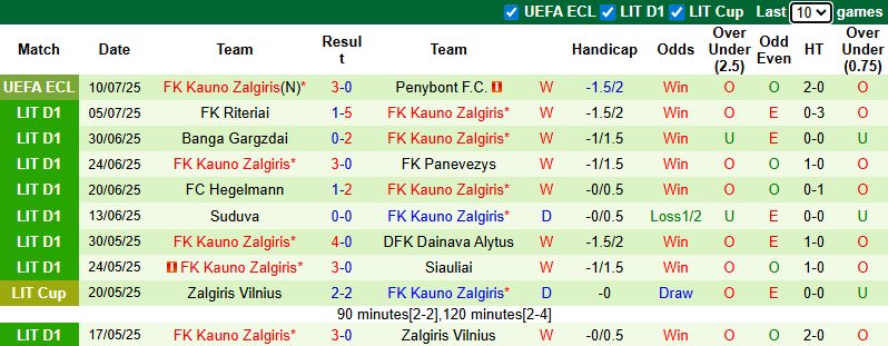 Nhận định, soi kèo Penybont vs Kauno Zalgiris, 0h00 ngày 18/7: Trận cầu danh dự - Ảnh 3