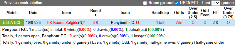 Nhận định, soi kèo Penybont vs Kauno Zalgiris, 0h00 ngày 18/7: Trận cầu danh dự - Ảnh 4