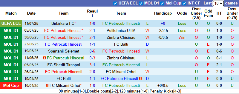 Nhận định, soi kèo Petrocub Hincesti vs Birkirkara FC, 0h00 ngày 18/7: Ngược dòng - Ảnh 2
