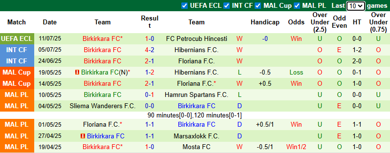 Nhận định, soi kèo Petrocub Hincesti vs Birkirkara FC, 0h00 ngày 18/7: Ngược dòng - Ảnh 3