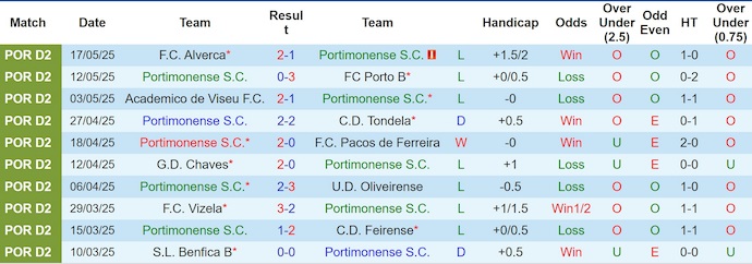 Nhận định, soi kèo Portimonense vs Fenerbahce, 0h00 ngày 18/7: Quá khác biệt - Ảnh 1