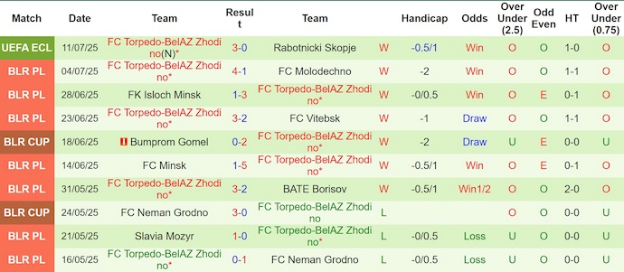 Nhận định, soi kèo Rabotnicki vs Torpedo-BelAZ, 23h00 ngày 17/7: Nối dài mạch thắng - Ảnh 3